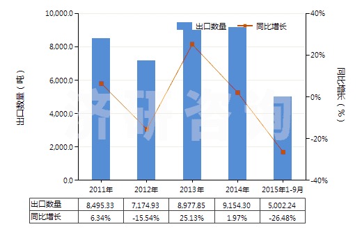 2011-2015年9月中國過氧化苯甲酰及苯甲酰氯(HS29163200)出口量及增速統(tǒng)計
